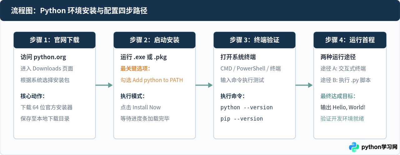 Python零基础入门指南：从环境安装到运行第一个程序