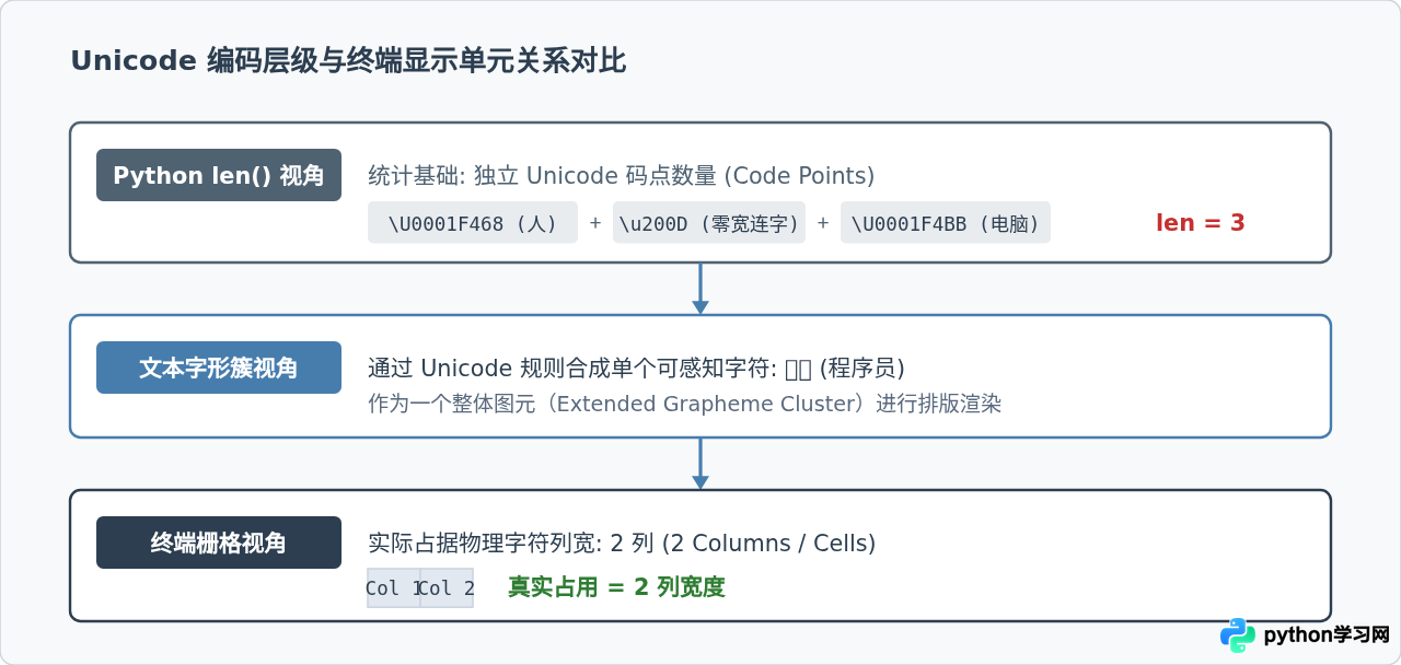 Python统计含Emoji字符串的实际显示长度