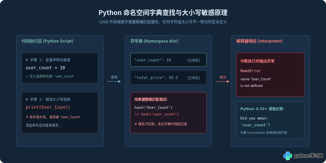 解决Python NameError：变量名大小写拼写错误排查