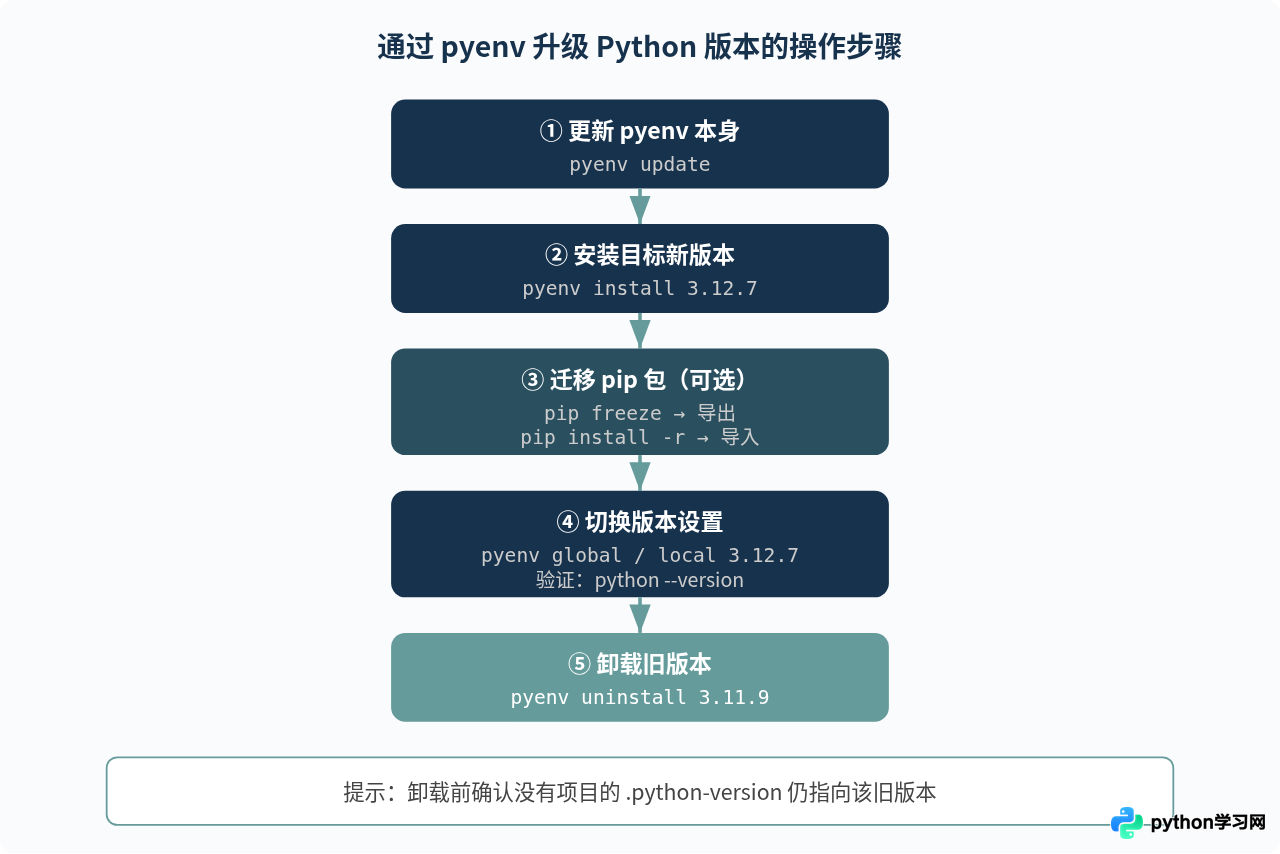 Linux下怎么用pyenv管理并升级Python多版本