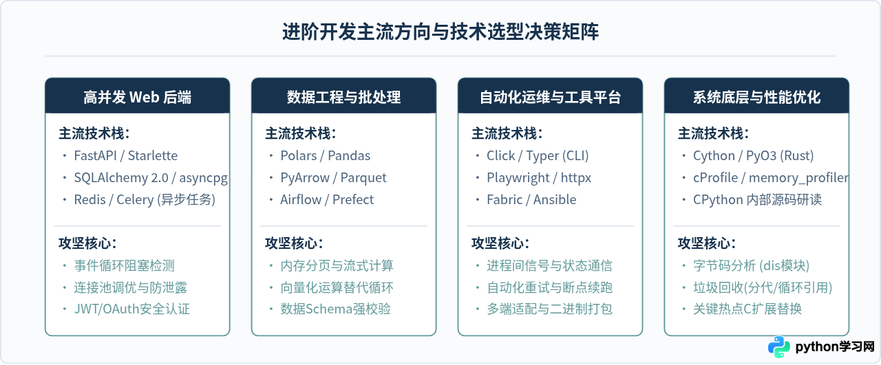 Python学习路线图：从基础语法到进阶开发的完整路径
