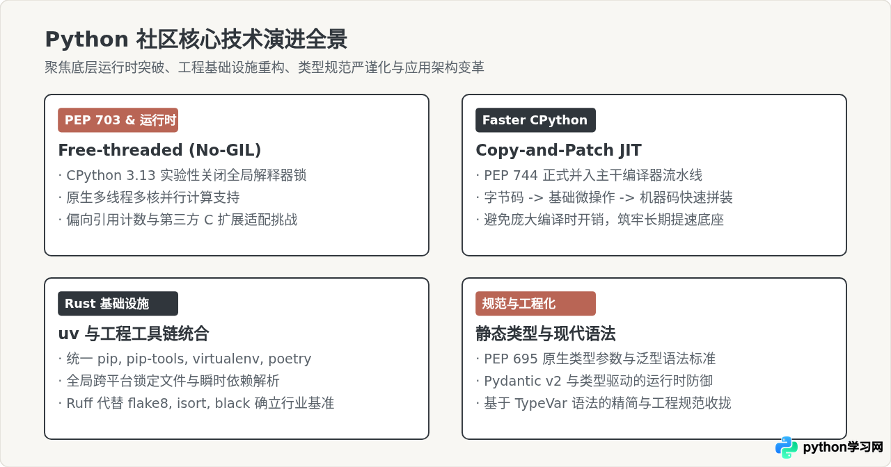 Python社区近期热议的技术趋势有哪些
