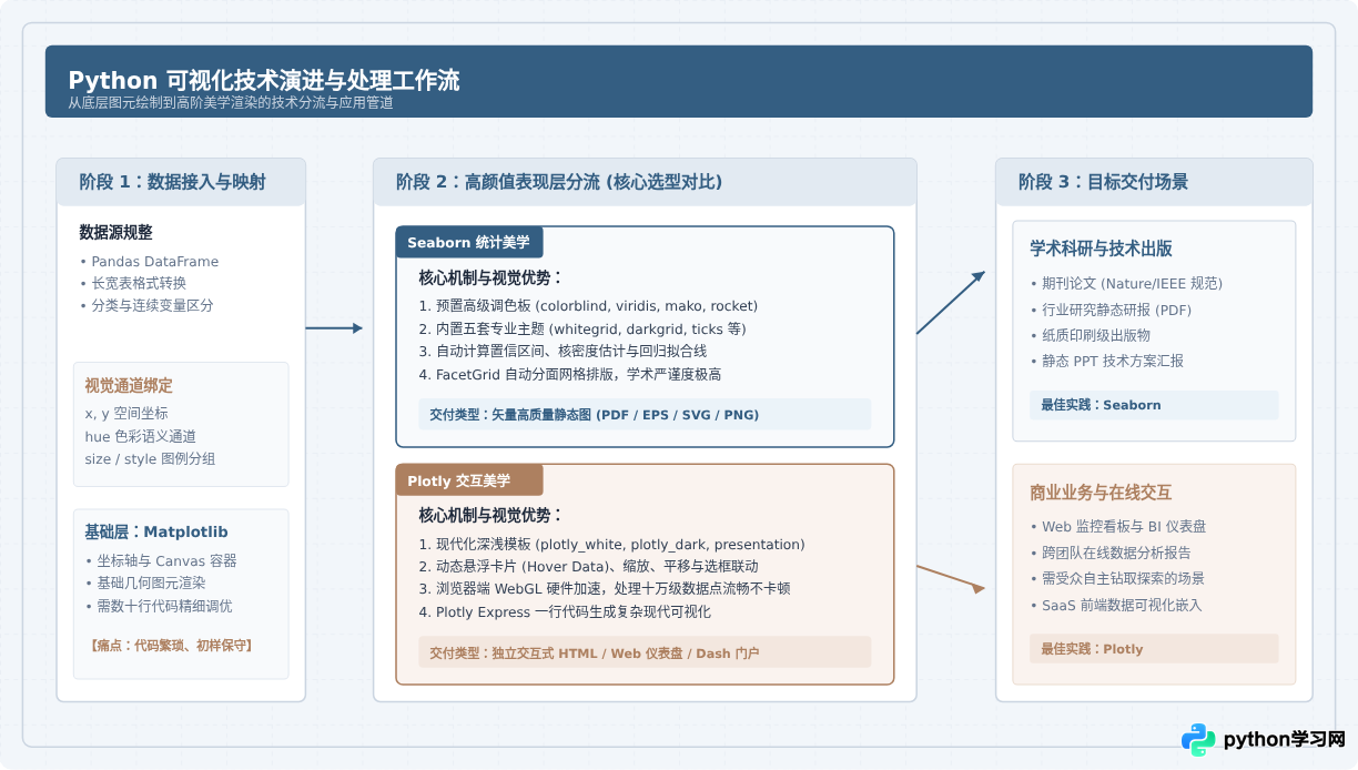 除了Matplotlib，Python还有哪些高颜值绘图库？Seaborn与Plotly样式对比