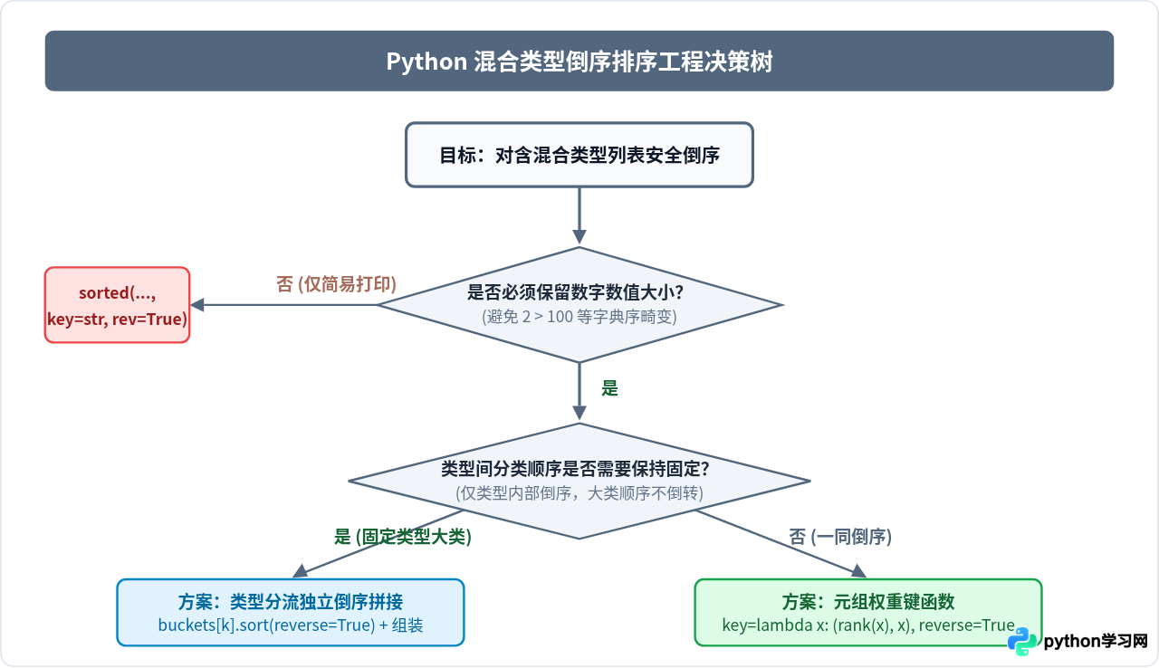 Python列表含混合类型时怎么安全进行倒序排序？