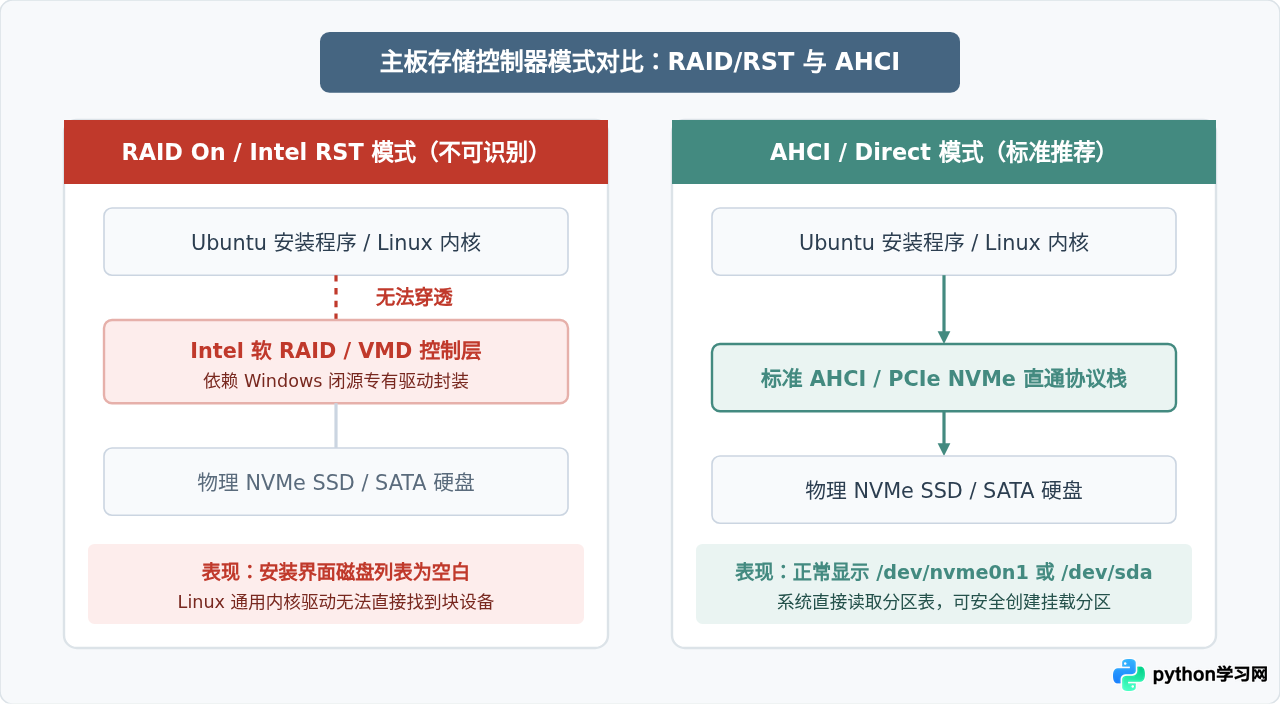 Ubuntu安装常见报错解决：黑屏、无法识别硬盘及Wi-Fi驱动缺失