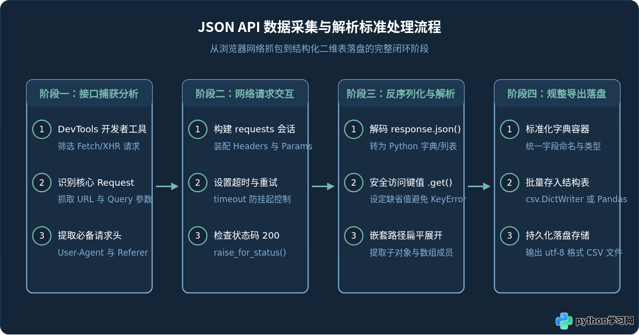 Python爬虫解析JSON API接口提取结构化数据实例