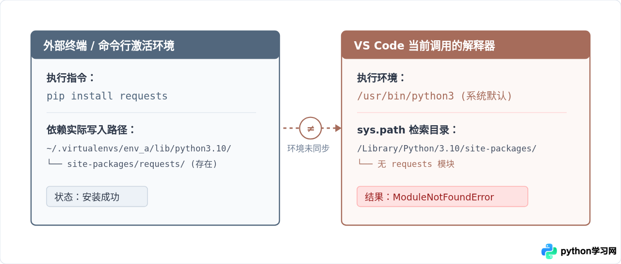 VS Code运行Python报ModuleNotFoundError的排查与解决