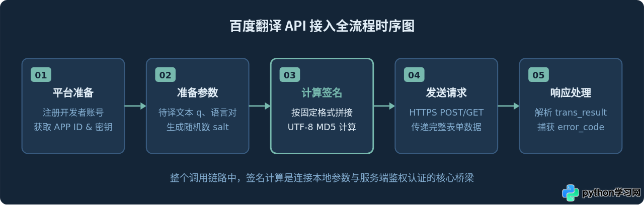 Python接入百度翻译API的步骤与签名生成详解