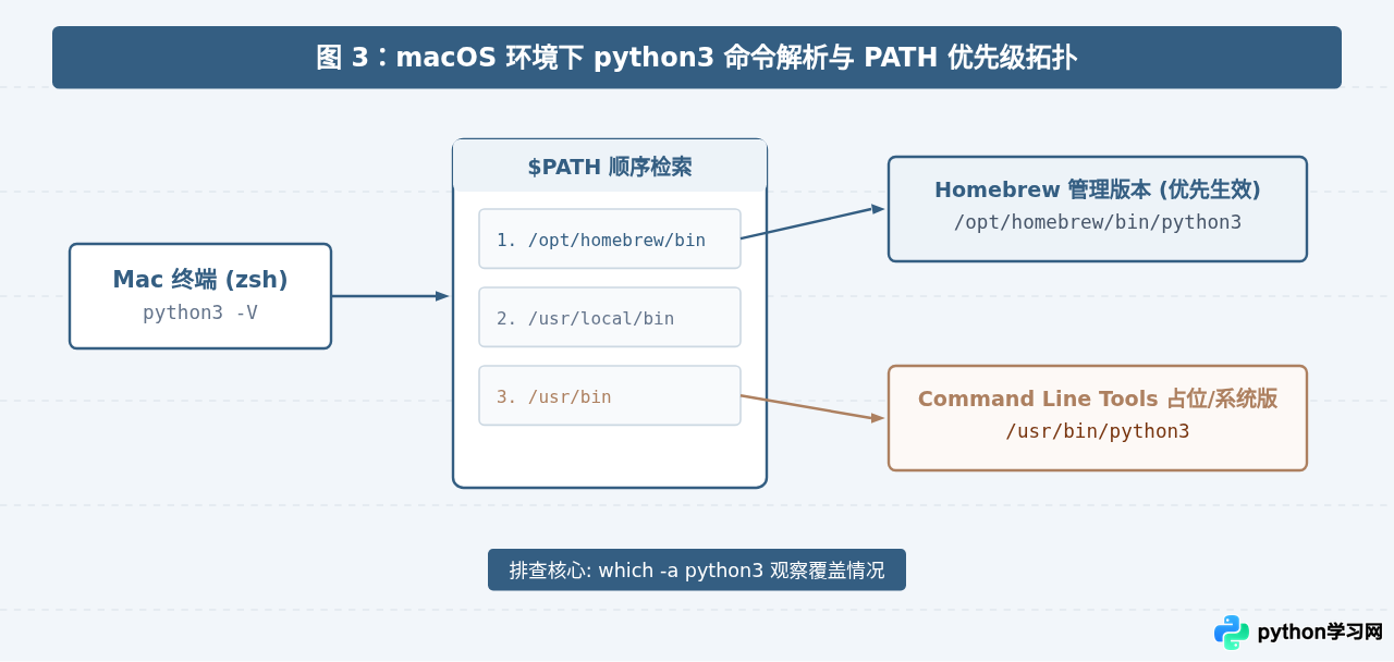 Windows和Mac系统查看Python版本的命令差异