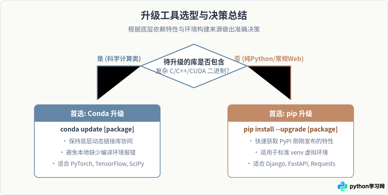 Conda和pip升级Python第三方库有什么区别