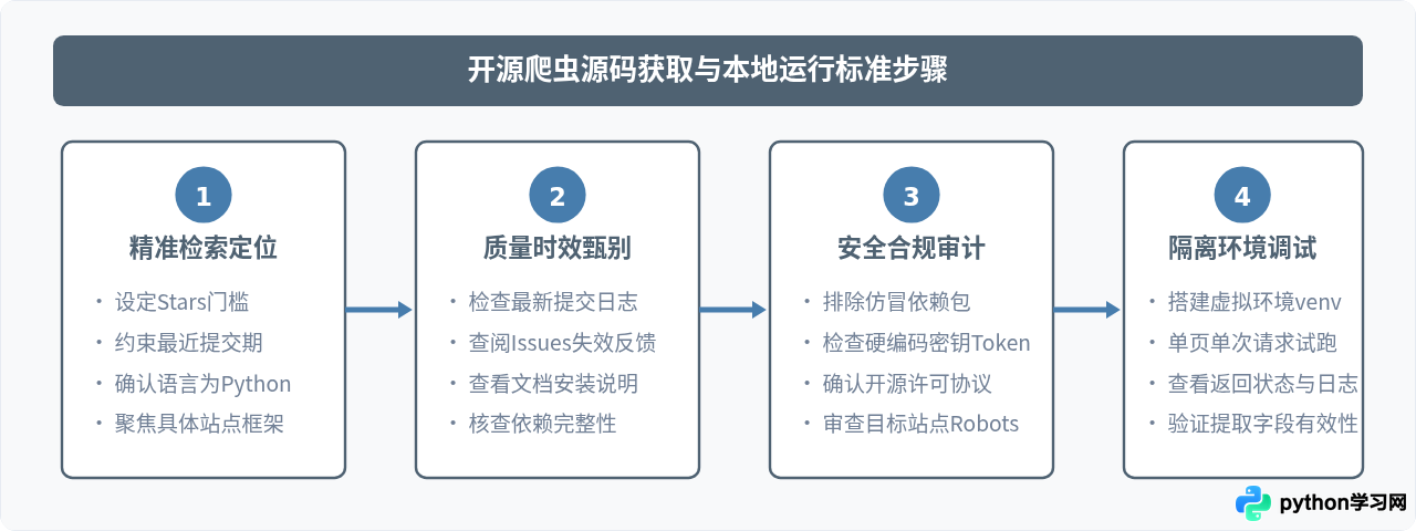 Python爬虫与数据采集免费源码哪里找