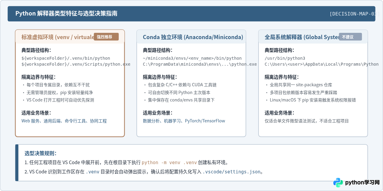 VS Code配置Python开发环境：插件安装与解释器选择
