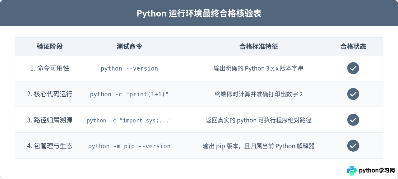 怎么验证Python运行环境是否配置成功