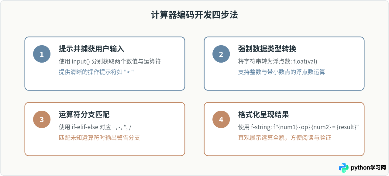 Python新手入门：编写第一个命令行计算器