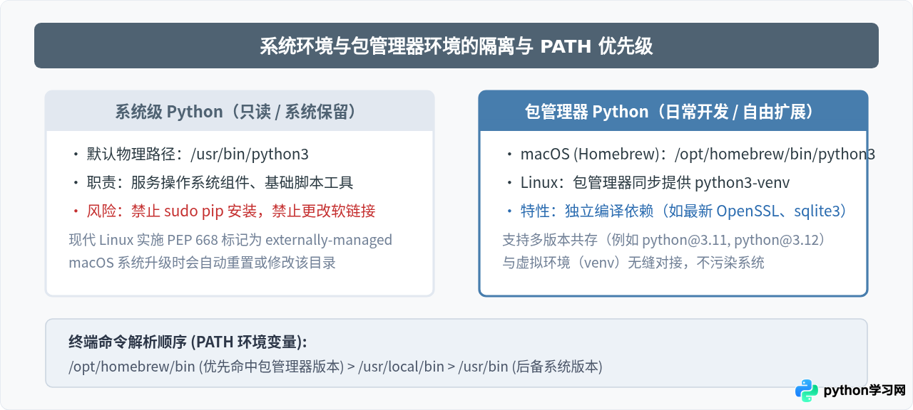 macOS和Linux下通过包管理器安装Python