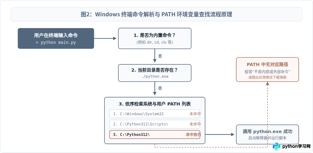 Windows系统怎么安装Python？勾选Add to PATH与环境变量配置详解