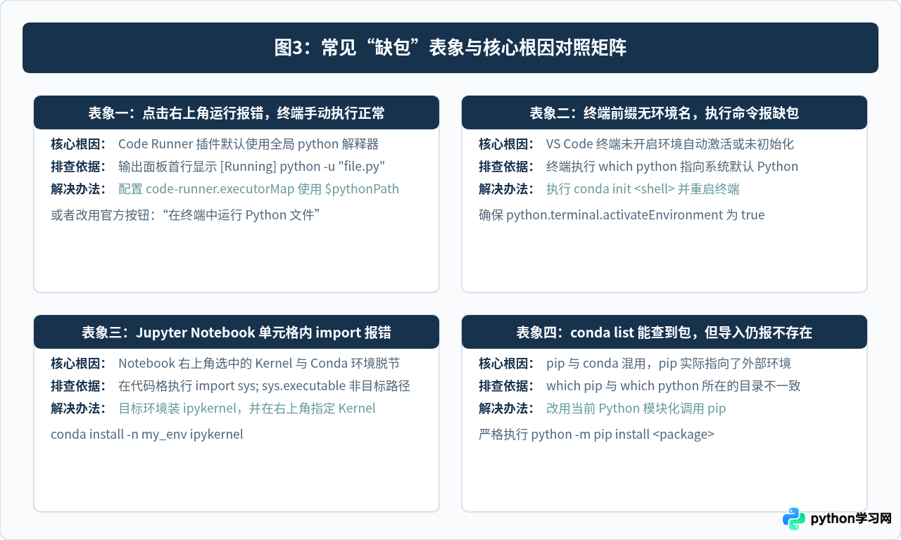 VS Code集成Conda环境时出现Python缺包错误的排查步骤