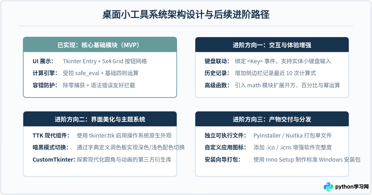 零基础用Python制作第一个桌面小工具：从Hello World到简易计算器