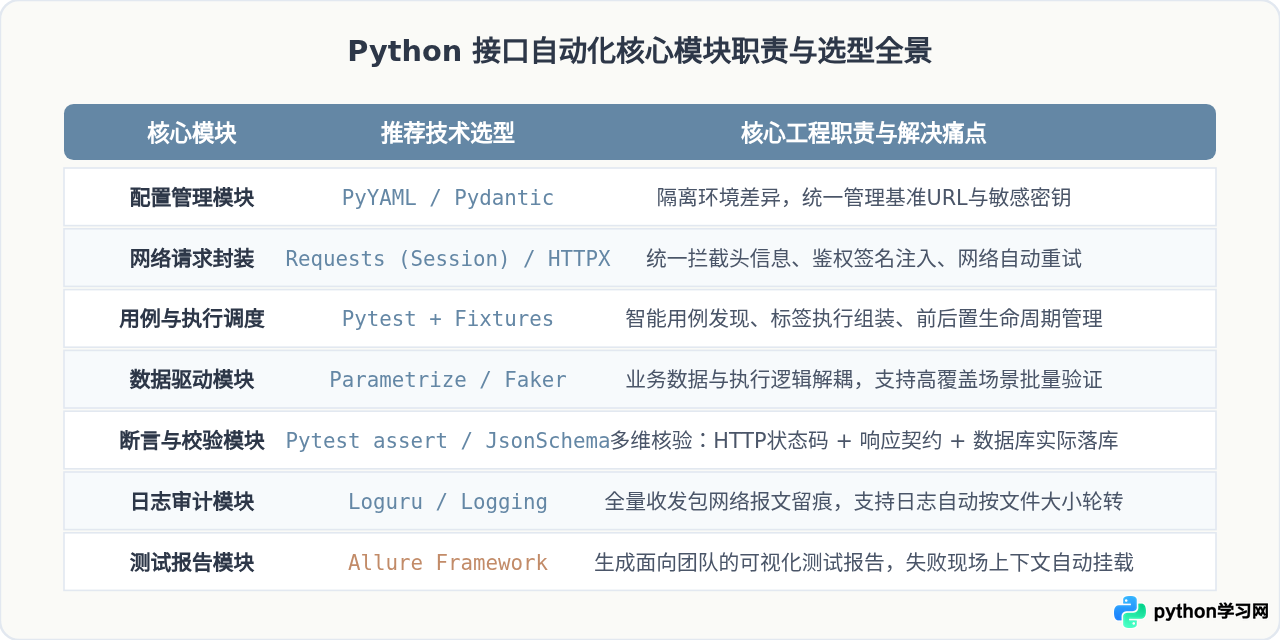 构建Python接口自动化框架需要包含哪些核心模块