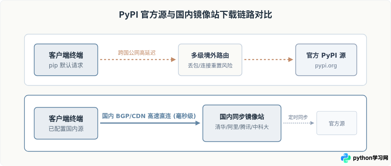Windows/Mac/Linux 永久配置 Python pip 国内镜像源教程