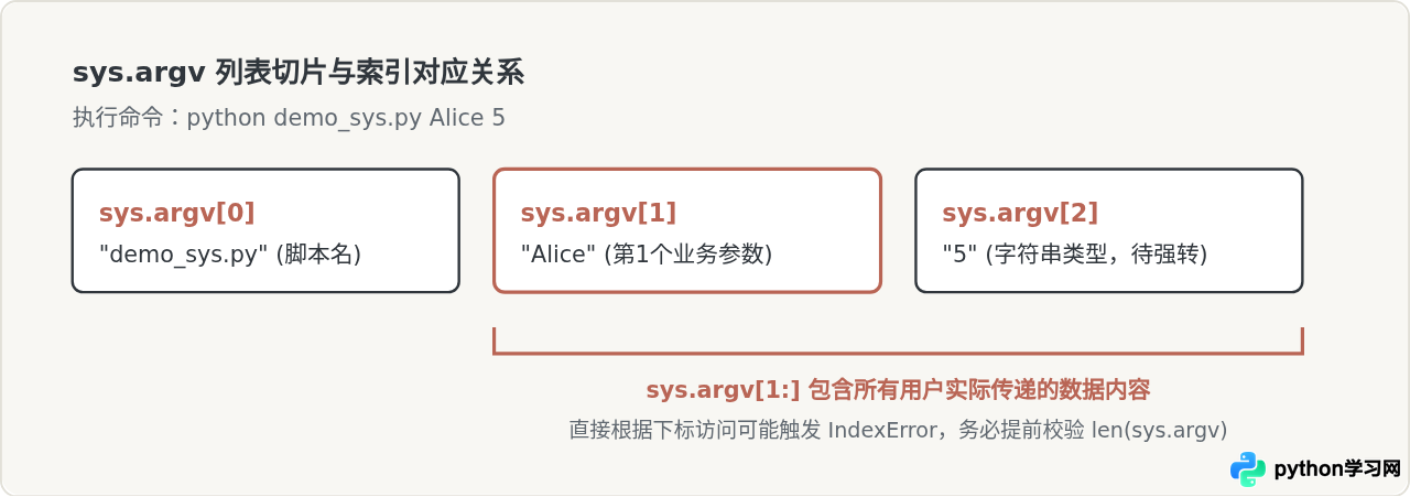 怎么给运行的Python脚本传递命令行参数