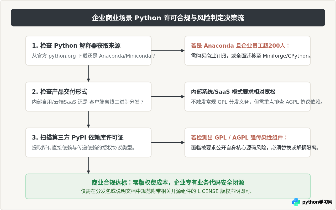 企业使用Python收费吗？商业场景下的许可合规指南
