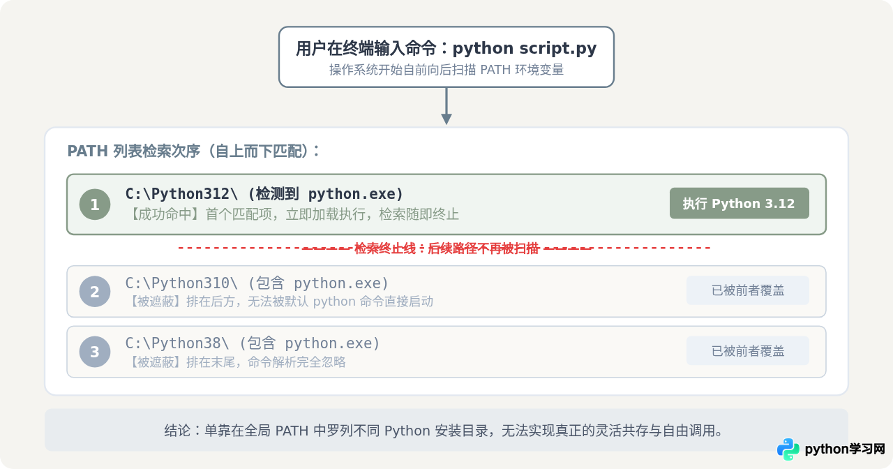 Python多版本共存时怎么管理环境变量