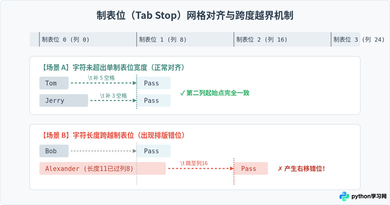怎么在Python中使用\n和\t实现格式化对齐输出