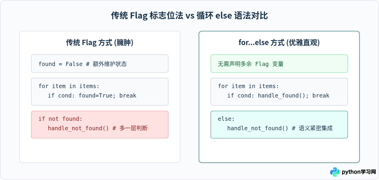 Python for和while循环中else子句的执行时机与应用