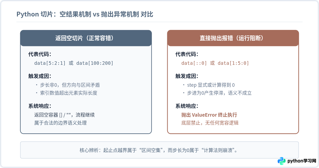 Python切片步长设为0会报错吗？常见误区与空结果分析