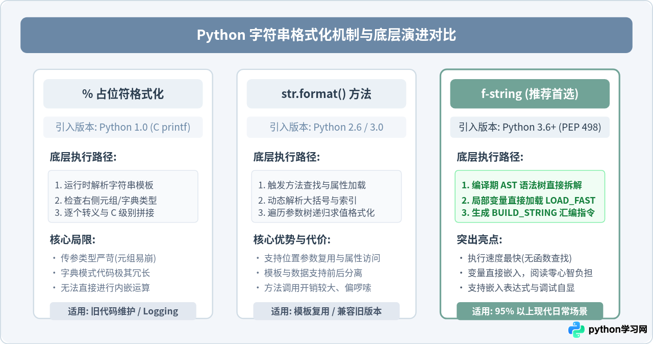 Python中%格式化、format()与f-string该怎么选？