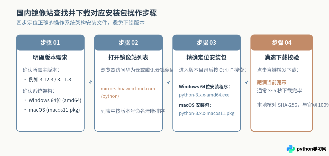 Python官网下载速度慢或失败怎么解决？