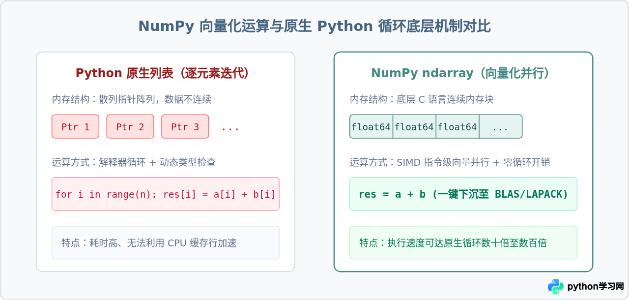 用Python学数学：NumPy、SymPy和Matplotlib核心库入门