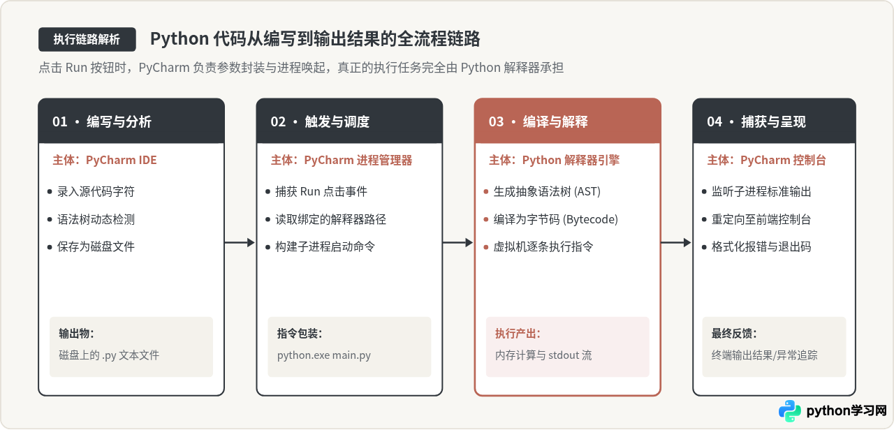PyCharm与Python是什么关系：IDE编辑器与语言解释器的区别