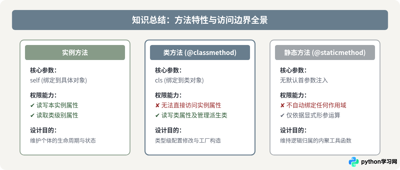 为什么Python类方法不能访问实例属性