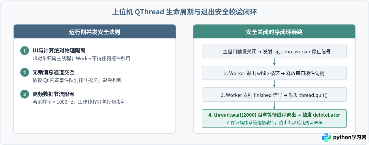 解决Python Qt上位机界面卡顿：QThread多线程通信实战