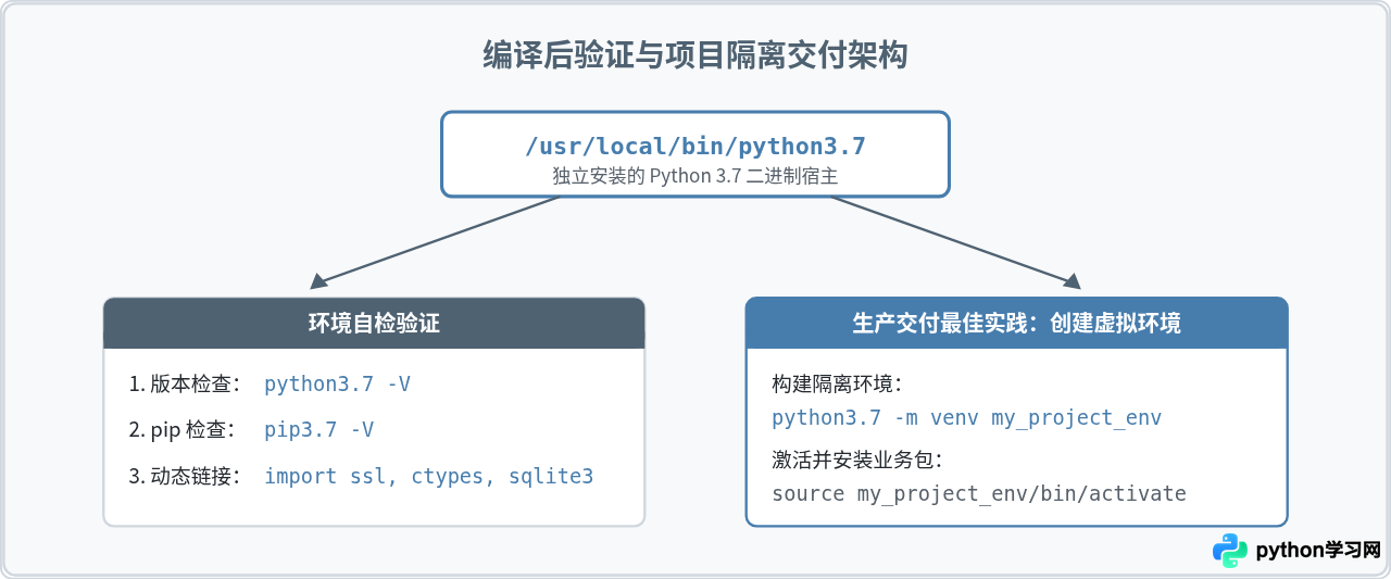 Ubuntu/CentOS源码编译安装Python 3.7详细步骤