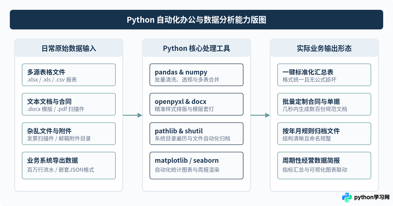 Python能做什么？适合新手的自动化办公与数据分析项目