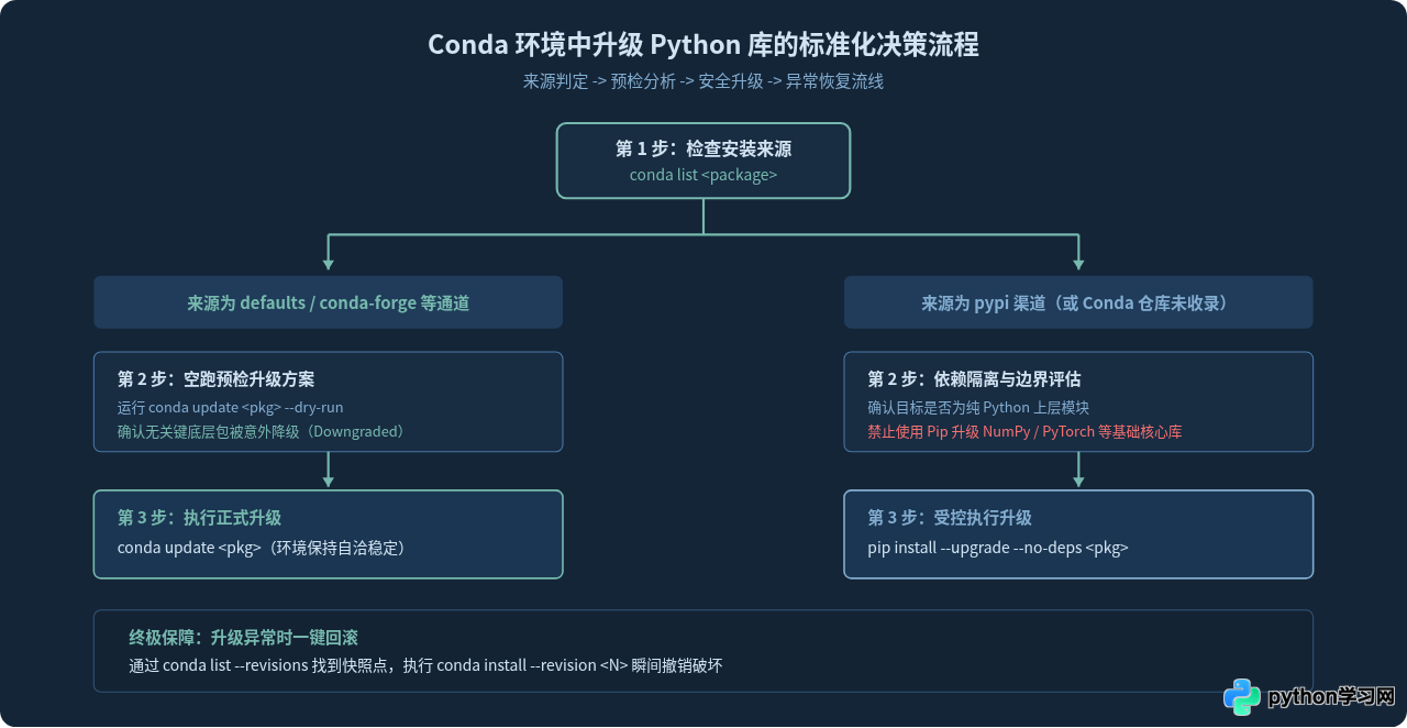 Conda环境中升级Python库：conda update与pip的区别