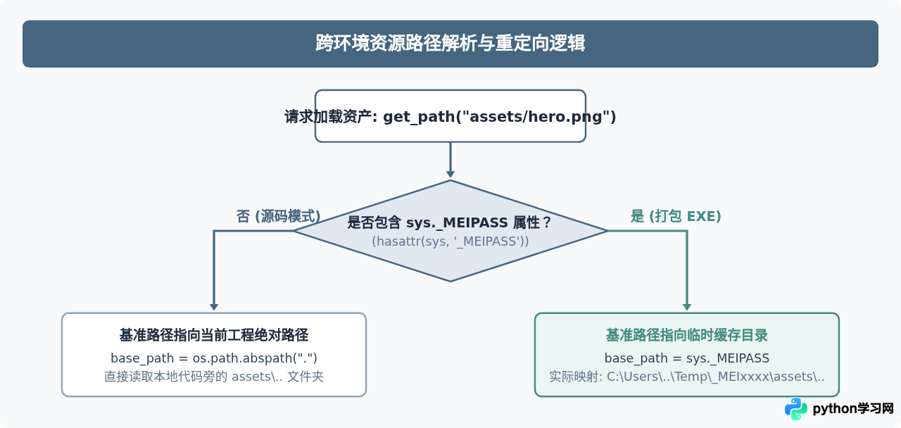 Python源码游戏与打包exe文件的运行区别