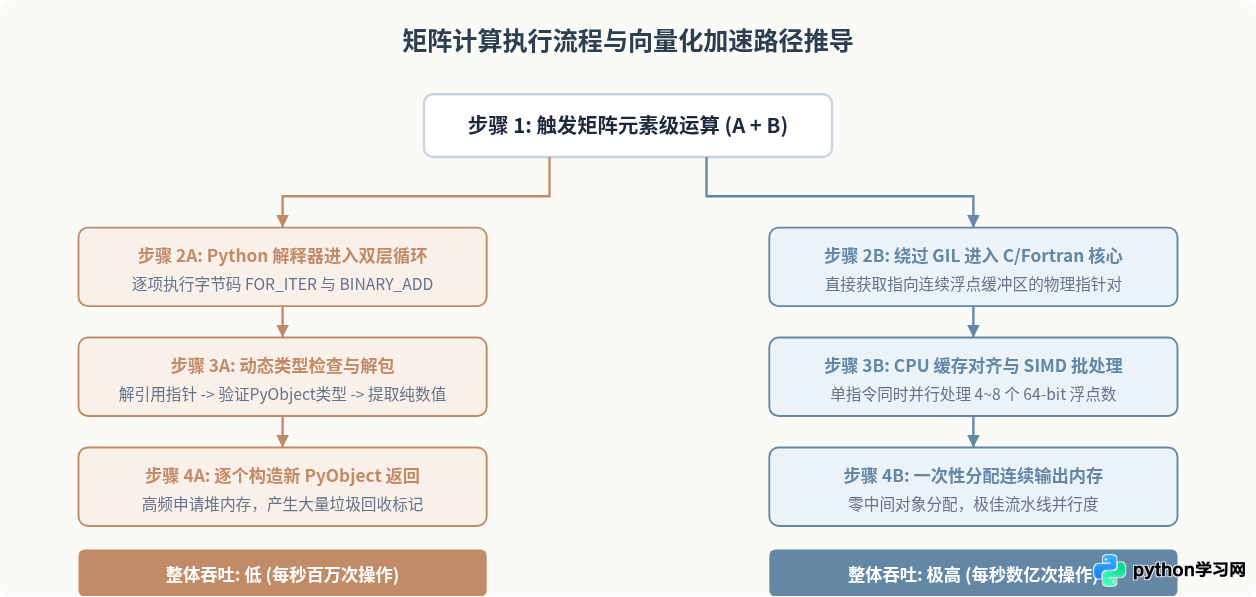 Python原生List与NumPy Array处理矩阵的性能对比