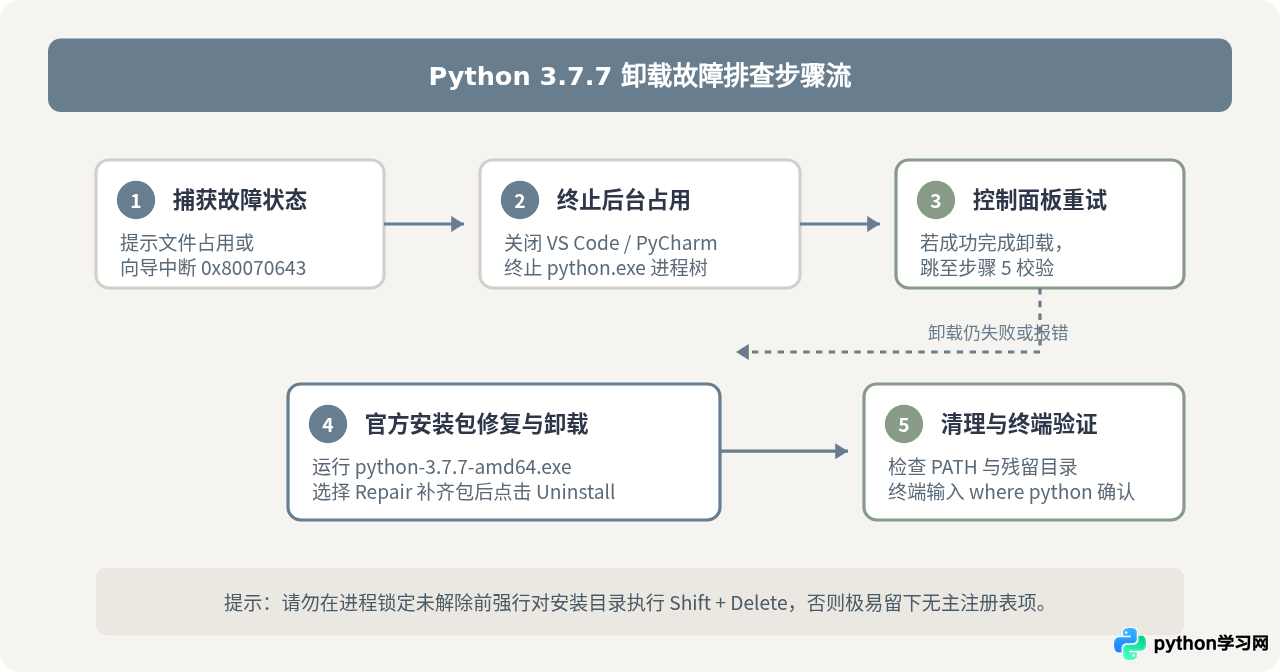 Python 3.7.7卸载失败或提示文件被占用怎么解决