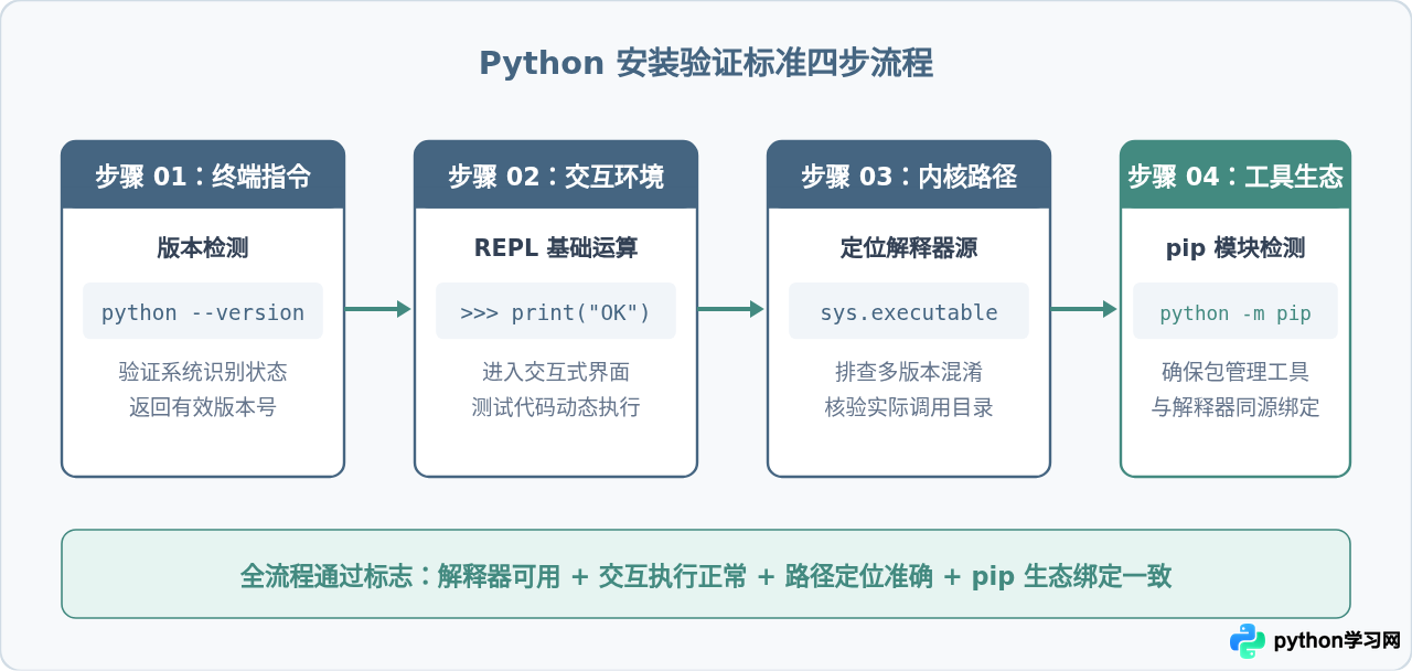 怎么验证Python是否安装成功及环境是否正常