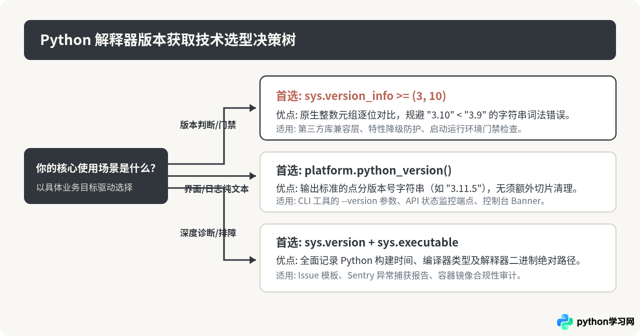 怎么在Python代码中获取当前解释器版本