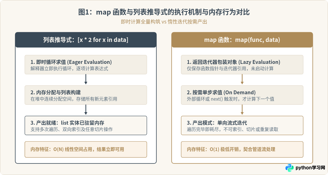 Python中map函数与列表推导式哪个更好用