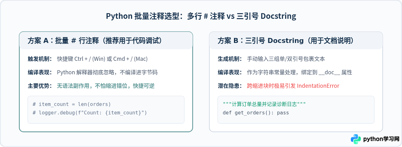 PyCharm批量注释快捷键是什么(Win/Mac)