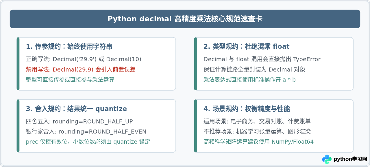Python中使用decimal模块进行高精度乘法运算