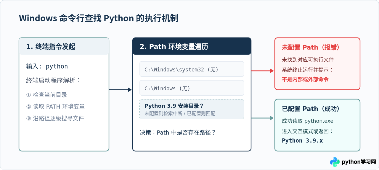 Python 3.9安装后提示“不是内部或外部命令”怎么办