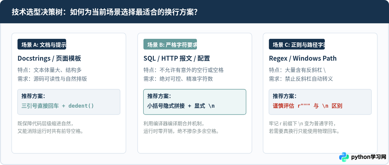 Python三引号中直接回车与\n换行的输出区别