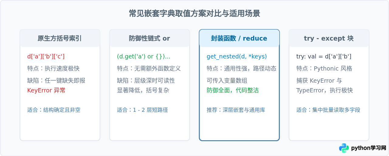 怎么在Python嵌套字典中使用get方法安全取值？
